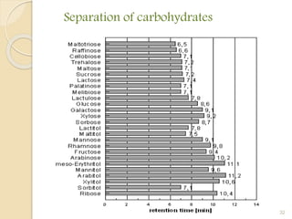 Separation of carbohydrates
32
 