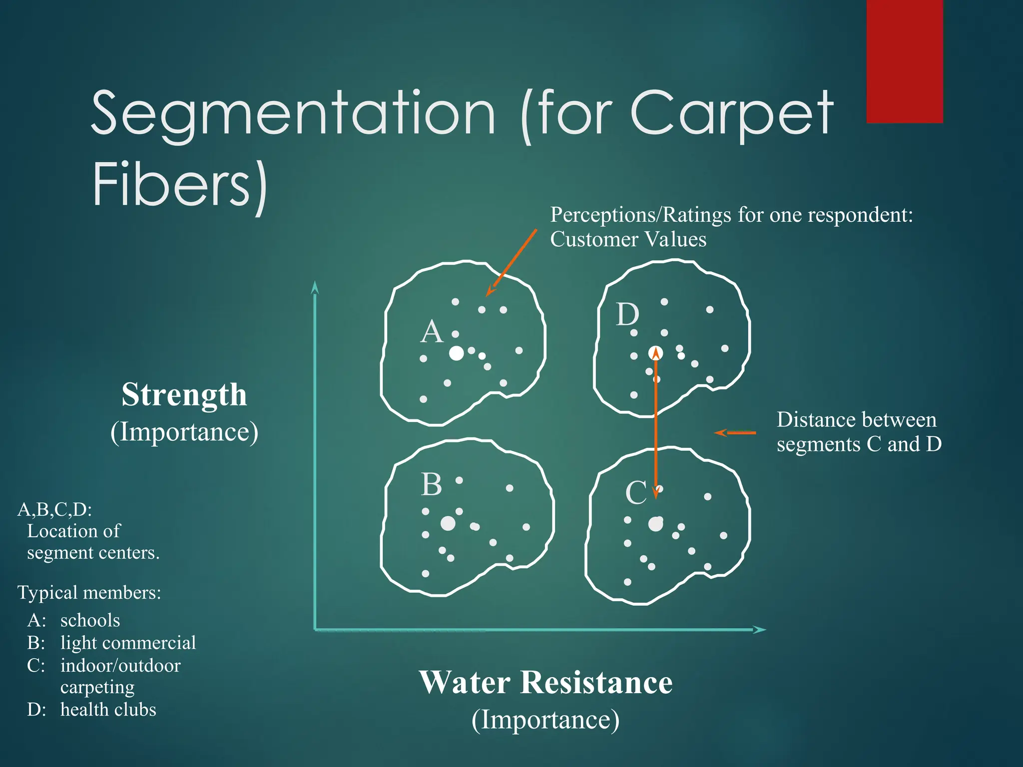 ..
.
D
.
.
..
.
.
Segmentation (for Carpet
Fibers)
A,B,C,D:
Location of
segment centers.
Typical members:
A: schools
B: light commercial
C: indoor/outdoor
carpeting
D: health clubs
Distance between
segments C and D
.
..
. .
.
Strength
(Importance)
Water Resistance
(Importance)
.....
.
..
A
.....
.
..
. .
.
.
.....
.
..
. .
.
.
...
..
.. C
B
Perceptions/Ratings for one respondent:
Customer Values
.
 