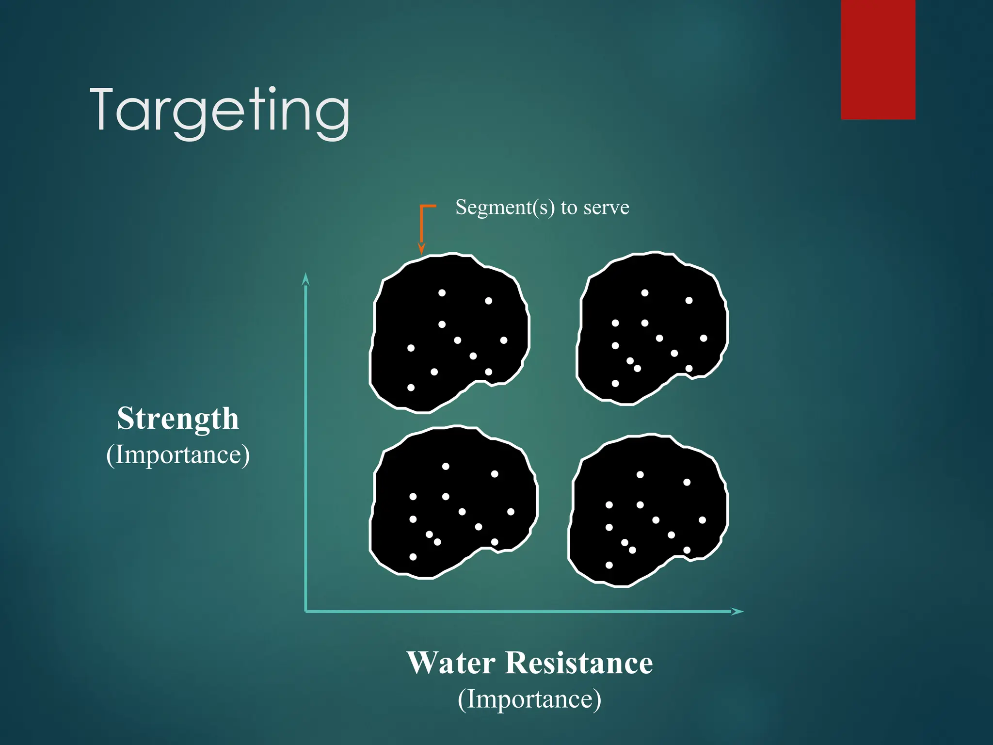 .....
.
..
. .
.
.
.....
.
..
.
.
. .
Water Resistance
(Importance)
Targeting
Segment(s) to serve
.....
.
..
.
.
.....
.
..
. .
.
.
Strength
(Importance)
 