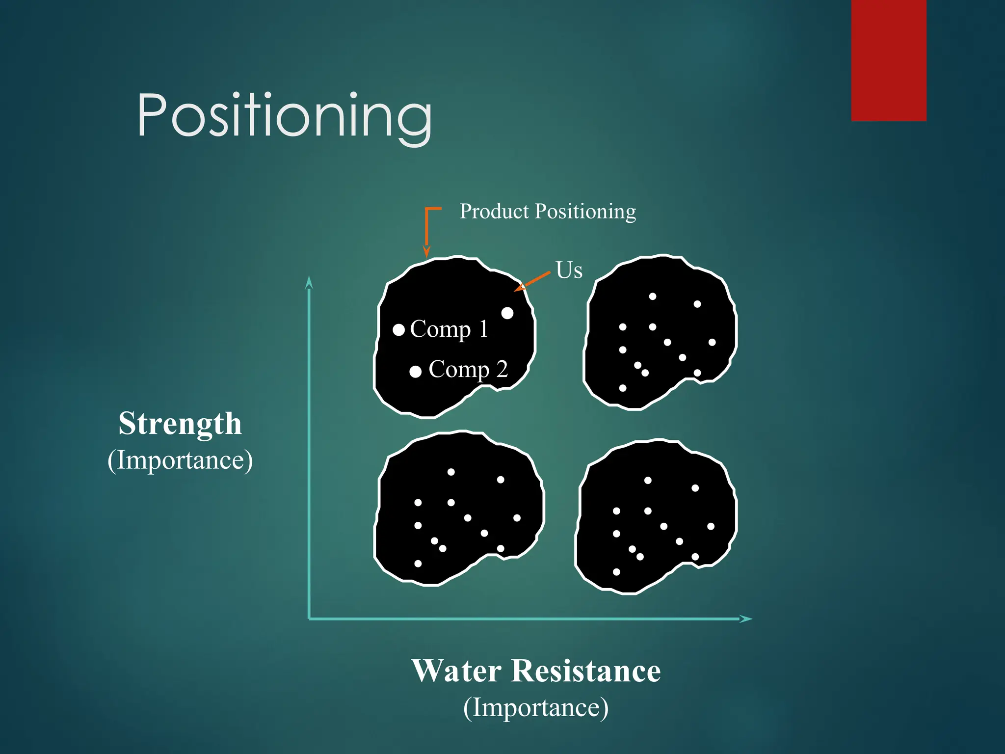 Product Positioning
.Comp 1
Comp 2
Us
Water Resistance
(Importance)
Positioning
. .
Strength
(Importance)
.....
.
..
. .
.
.
.....
.
..
.
.
. .
.....
.
..
. .
.
.
 