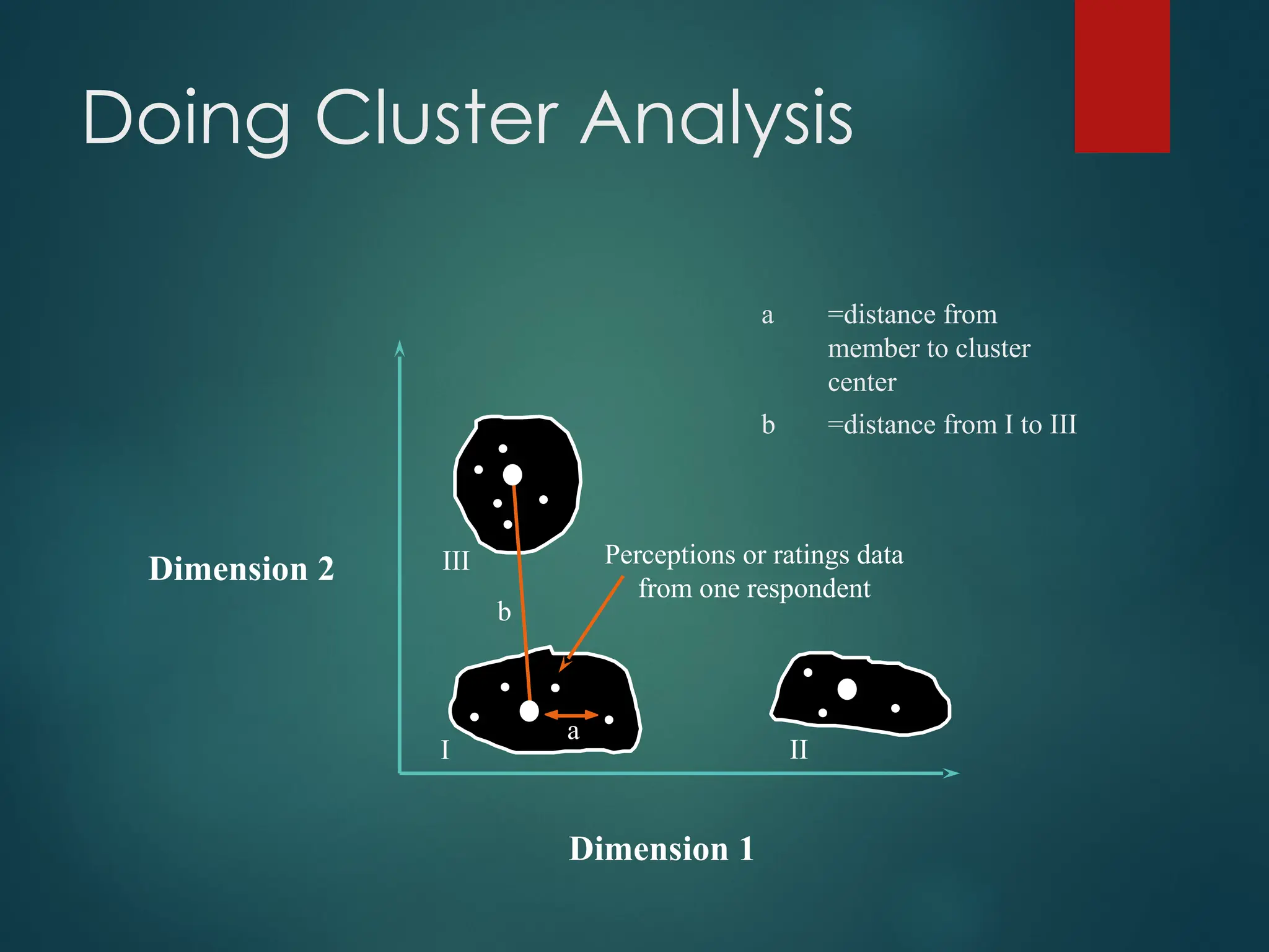 Doing Cluster Analysis
Dimension 2
Dimension 1
•
•
•
•
•
•
•
•
•
•
• •
Perceptions or ratings data
from one respondent
III
a
I II
b
a =distance from
member to cluster
center
b =distance from I to III
 
