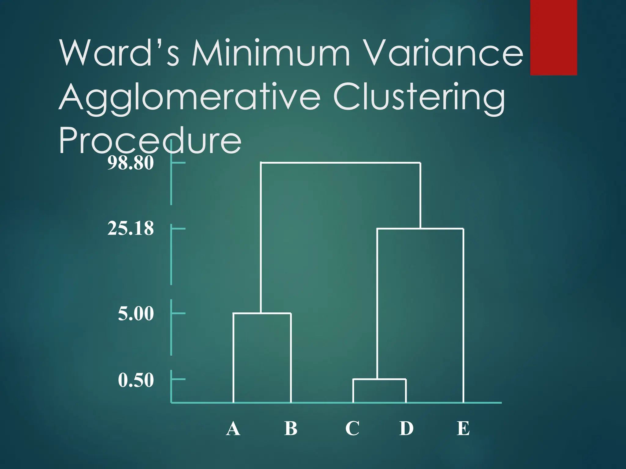 A
98.80
Ward’s Minimum Variance
Agglomerative Clustering
Procedure
B C D E
25.18
5.00
0.50
 