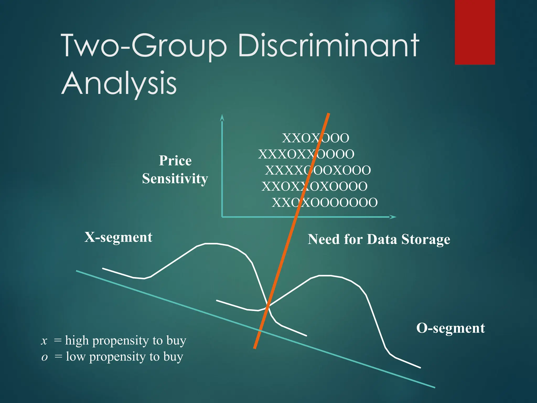 Two-Group Discriminant
Analysis
Need for Data Storage
Price
Sensitivity
XXOXOOO
XXXOXXOOOO
XXXXOOOXOOO
XXOXXOXOOOO
XXOXOOOOOOO
X-segment
O-segment
x = high propensity to buy
o = low propensity to buy
 