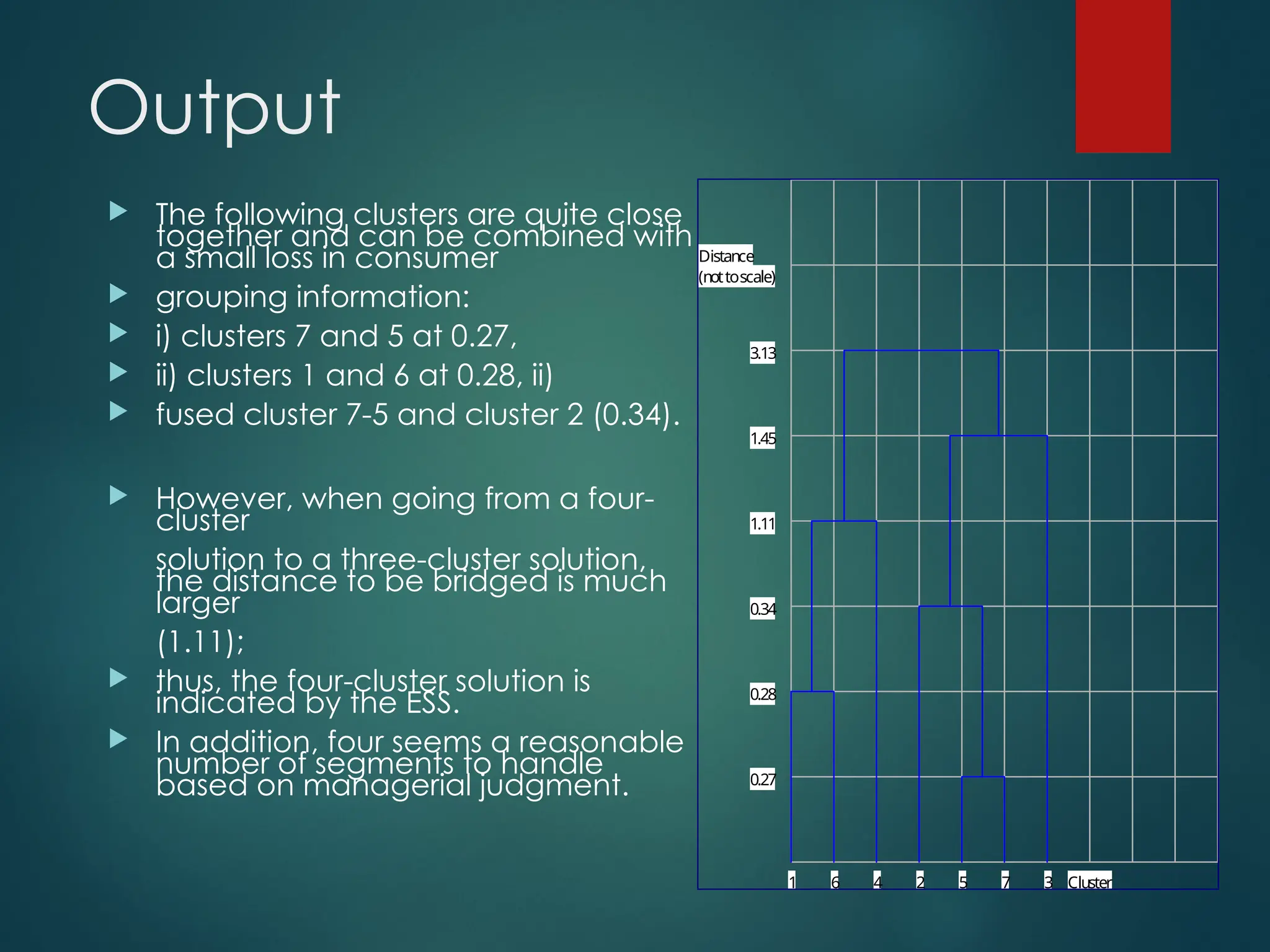 Output
 The following clusters are quite close
together and can be combined with
a small loss in consumer
 grouping information:
 i) clusters 7 and 5 at 0.27,
 ii) clusters 1 and 6 at 0.28, ii)
 fused cluster 7-5 and cluster 2 (0.34).
 However, when going from a four-
cluster
solution to a three-cluster solution,
the distance to be bridged is much
larger
(1.11);
 thus, the four-cluster solution is
indicated by the ESS.
 In addition, four seems a reasonable
number of segments to handle
based on managerial judgment. 0.27
0.28
0.34
1.11
1.45
3.13
7
6 5
4 3
2
1 Cluster
(nottoscale)
Distance
 