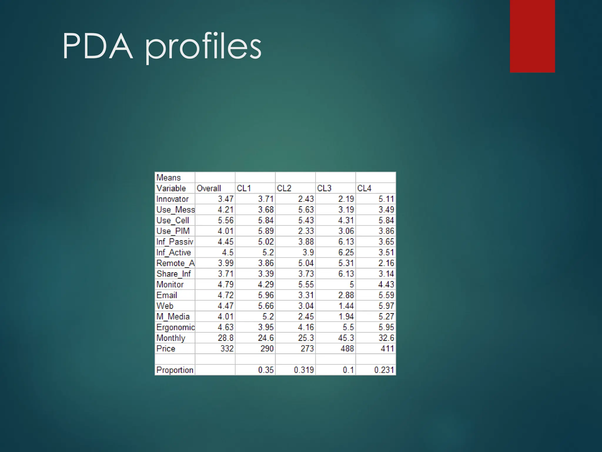 PDA profiles
 