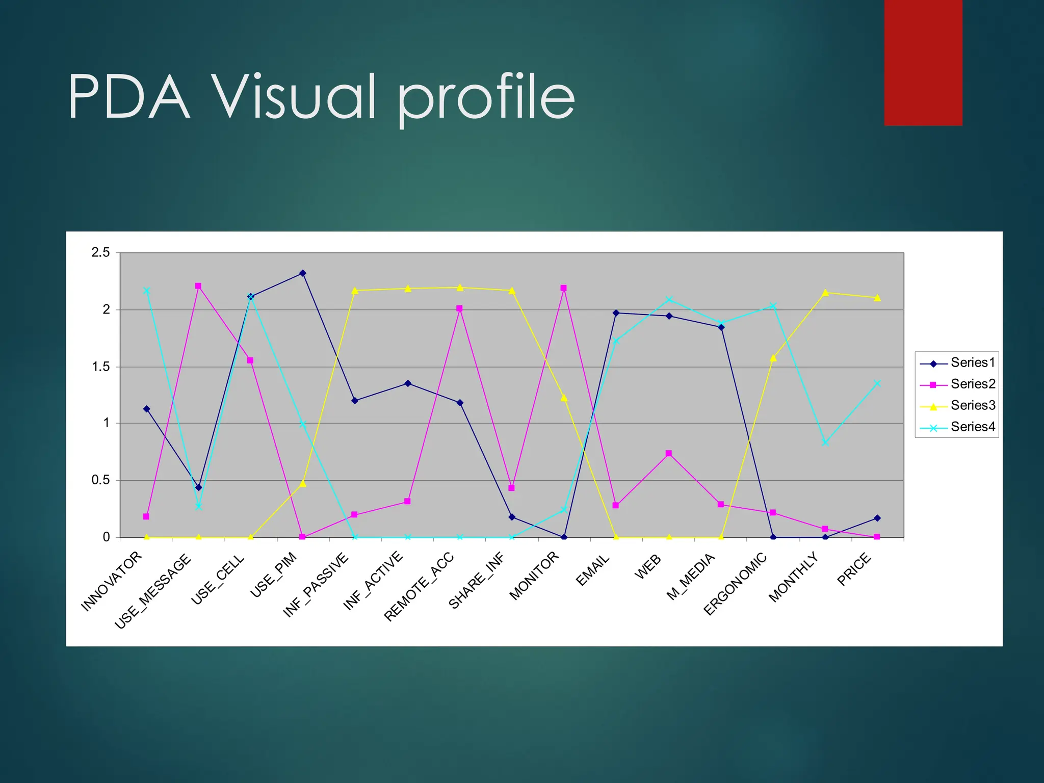 PDA Visual profile
0
0.5
1
1.5
2
2.5
I
N
N
O
V
A
T
O
R
U
S
E
_
M
E
S
S
A
G
E
U
S
E
_
C
E
L
L
U
S
E
_
P
I
M
I
N
F
_
P
A
S
S
I
V
E
I
N
F
_
A
C
T
I
V
E
R
E
M
O
T
E
_
A
C
C
S
H
A
R
E
_
I
N
F
M
O
N
I
T
O
R
E
M
A
I
L
W
E
B
M
_
M
E
D
I
A
E
R
G
O
N
O
M
I
C
M
O
N
T
H
L
Y
P
R
I
C
E
Series1
Series2
Series3
Series4
 