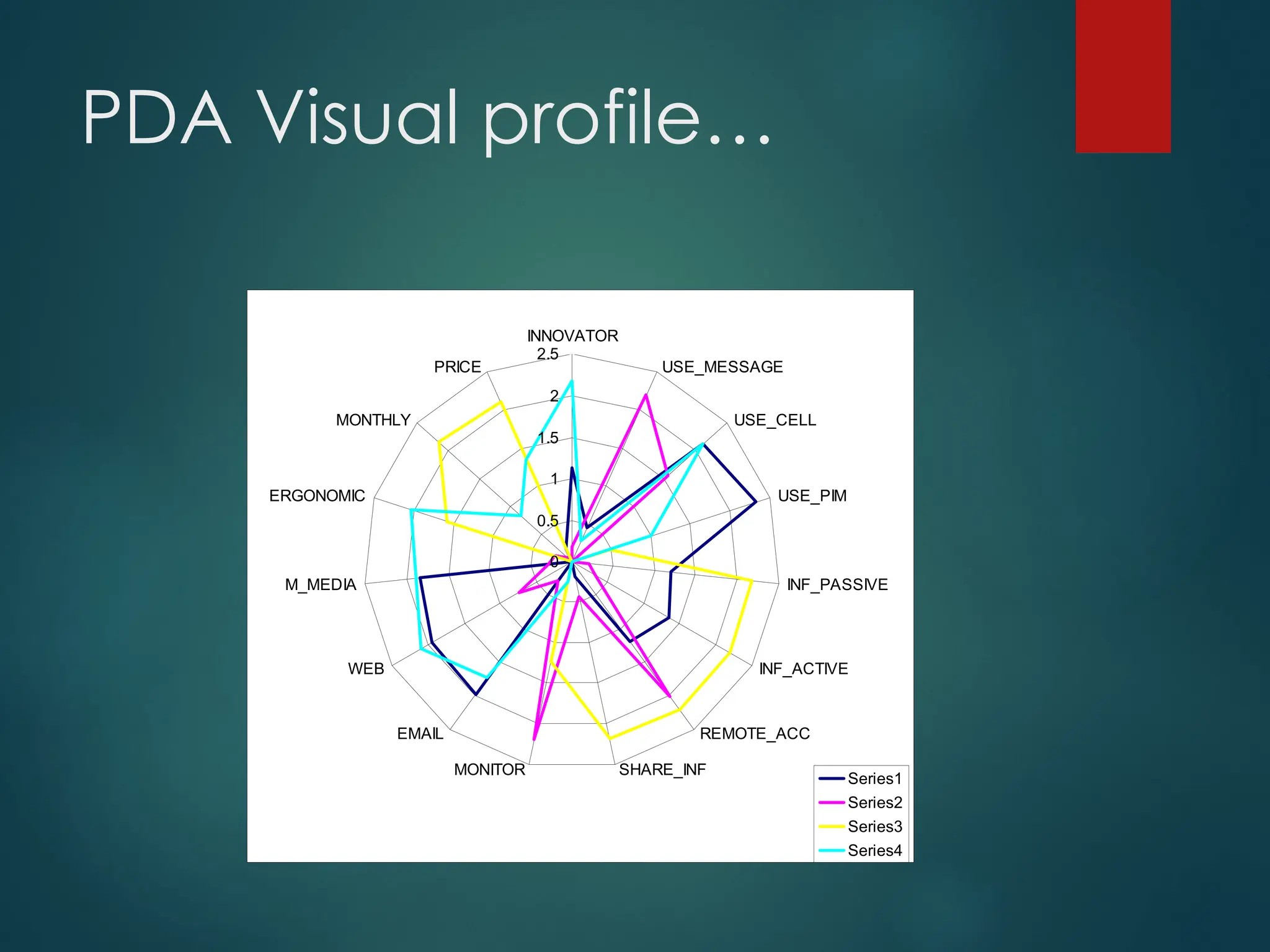 PDA Visual profile…
0
0.5
1
1.5
2
2.5
INNOVATOR
USE_MESSAGE
USE_CELL
USE_PIM
INF_PASSIVE
INF_ACTIVE
REMOTE_ACC
SHARE_INF
MONITOR
EMAIL
WEB
M_MEDIA
ERGONOMIC
MONTHLY
PRICE
Series1
Series2
Series3
Series4
 