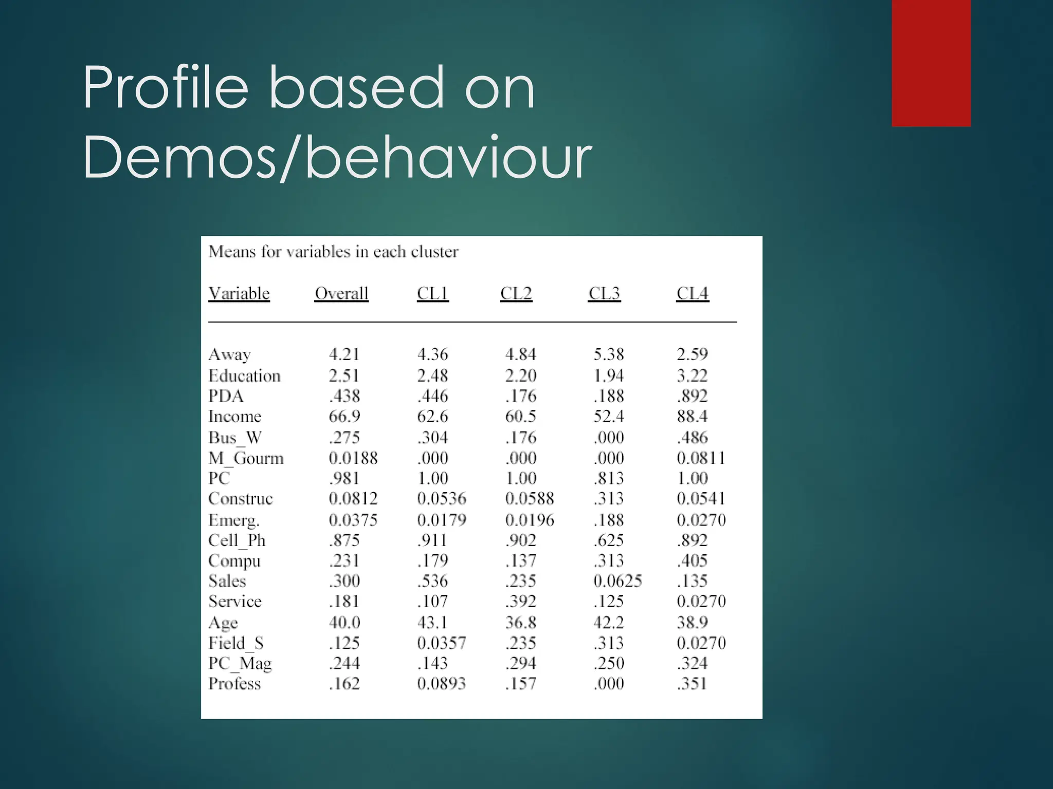 Profile based on
Demos/behaviour
 