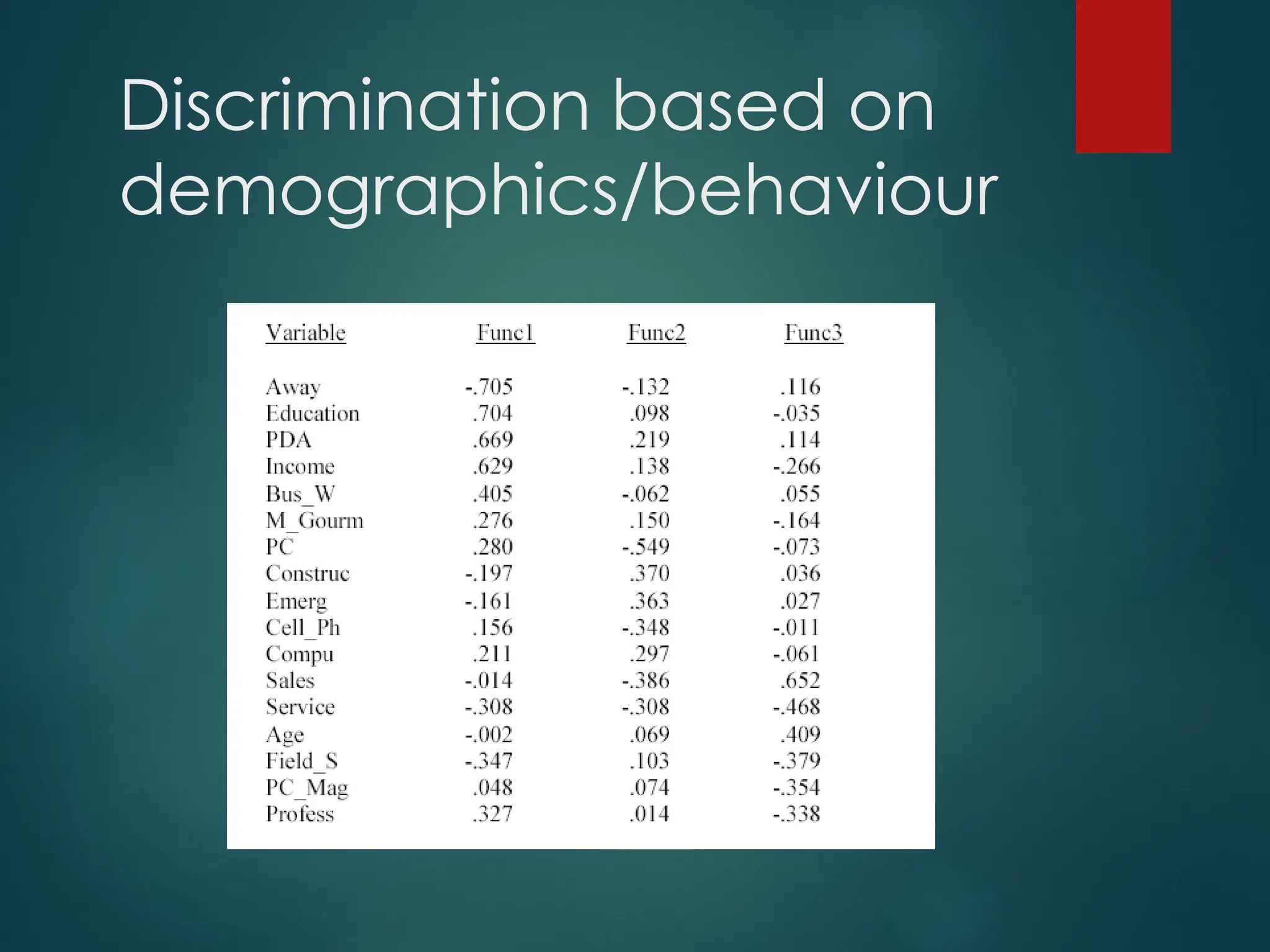 Discrimination based on
demographics/behaviour
 