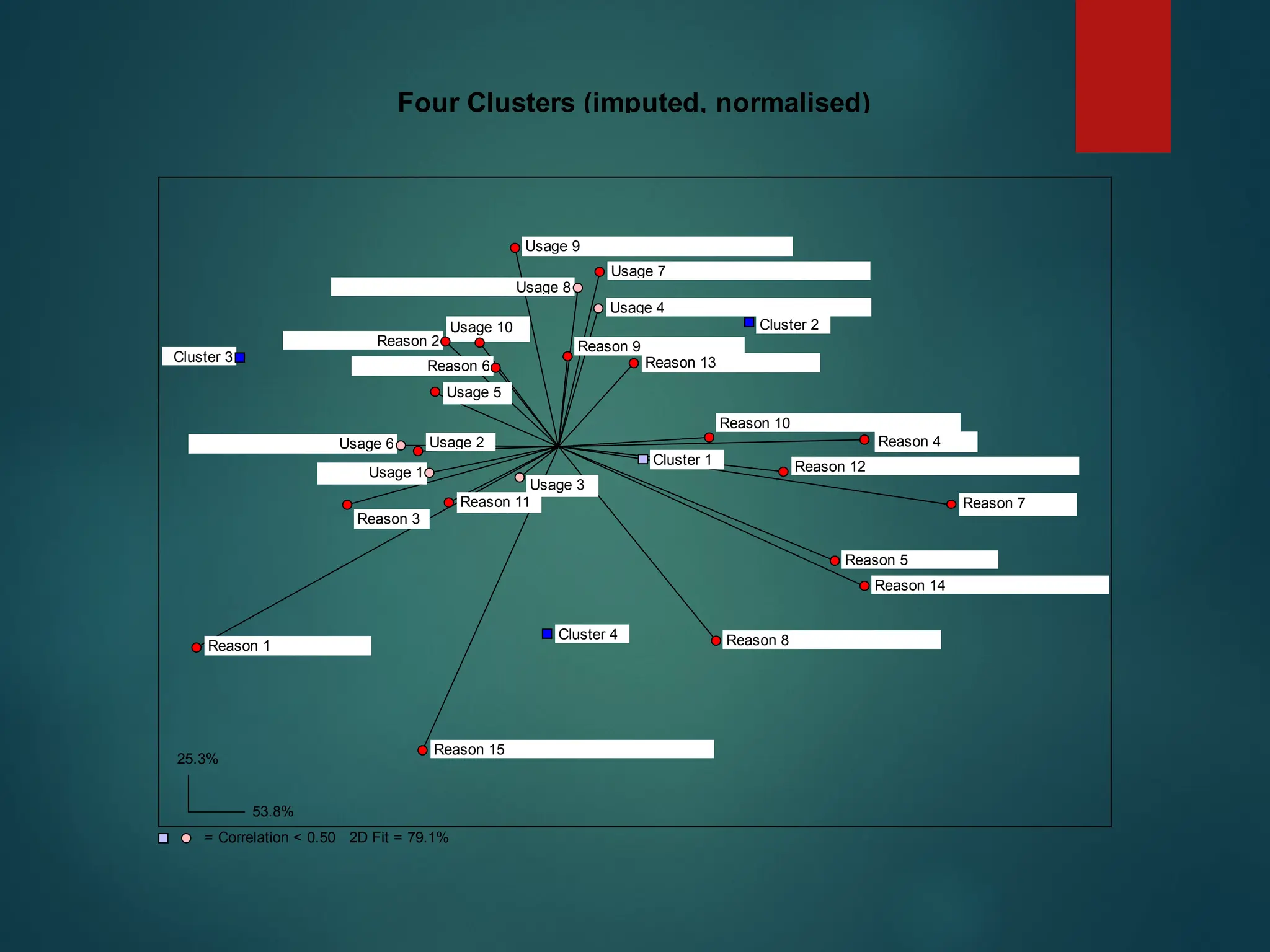 Reason 1
Reason 2
Reason 3
Reason 4
Reason 5
Reason 6
Reason 7
Reason 8
Reason 9
Reason 10
Reason 11
Reason 12
Reason 13
Reason 14
Reason 15
Usage 1
Usage 2
Usage 3
Usage 4
Usage 5
Usage 6
Usage 7
Usage 8
Usage 9
Usage 10
Cluster 1
Cluster 2
Cluster 3
Cluster 4
25.3%
53.8%
2D Fit = 79.1%
Four Clusters (imputed, normalised)
= Correlation < 0.50
 
