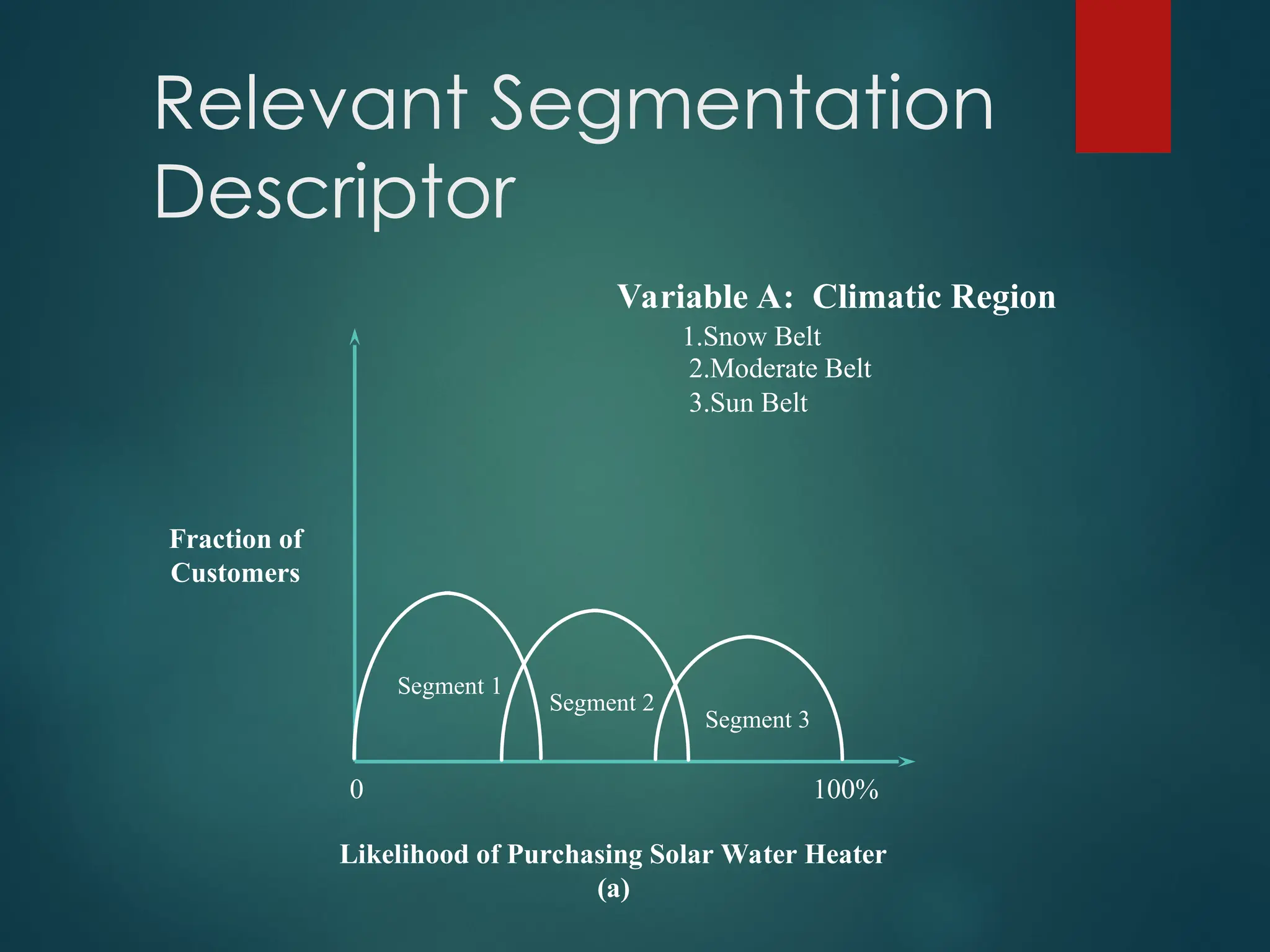 Relevant Segmentation
Descriptor
Variable A: Climatic Region
1.Snow Belt
2.Moderate Belt
3.Sun Belt
Fraction of
Customers
Likelihood of Purchasing Solar Water Heater
(a)
0 100%
Segment 1
Segment 2
Segment 3
 