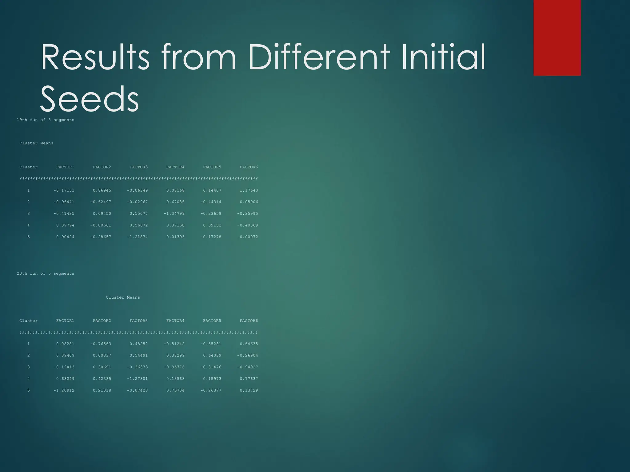 Results from Different Initial
Seeds
19th run of 5 segments
Cluster Means
Cluster FACTOR1 FACTOR2 FACTOR3 FACTOR4 FACTOR5 FACTOR6
ƒƒƒƒƒƒƒƒƒƒƒƒƒƒƒƒƒƒƒƒƒƒƒƒƒƒƒƒƒƒƒƒƒƒƒƒƒƒƒƒƒƒƒƒƒƒƒƒƒƒƒƒƒƒƒƒƒƒƒƒƒƒƒƒƒƒƒƒƒƒƒƒƒƒƒƒƒƒƒƒƒƒƒƒƒƒƒƒƒƒƒ
1 -0.17151 0.86945 -0.06349 0.08168 0.14407 1.17640
2 -0.96441 -0.62497 -0.02967 0.67086 -0.44314 0.05906
3 -0.41435 0.09450 0.15077 -1.34799 -0.23659 -0.35995
4 0.39794 -0.00661 0.56672 0.37168 0.39152 -0.40369
5 0.90424 -0.28657 -1.21874 0.01393 -0.17278 -0.00972
20th run of 5 segments
Cluster Means
Cluster FACTOR1 FACTOR2 FACTOR3 FACTOR4 FACTOR5 FACTOR6
ƒƒƒƒƒƒƒƒƒƒƒƒƒƒƒƒƒƒƒƒƒƒƒƒƒƒƒƒƒƒƒƒƒƒƒƒƒƒƒƒƒƒƒƒƒƒƒƒƒƒƒƒƒƒƒƒƒƒƒƒƒƒƒƒƒƒƒƒƒƒƒƒƒƒƒƒƒƒƒƒƒƒƒƒƒƒƒƒƒƒƒ
1 0.08281 -0.76563 0.48252 -0.51242 -0.55281 0.64635
2 0.39409 0.00337 0.54491 0.38299 0.64039 -0.26904
3 -0.12413 0.30691 -0.36373 -0.85776 -0.31476 -0.94927
4 0.63249 0.42335 -1.27301 0.18563 0.15973 0.77637
5 -1.20912 0.21018 -0.07423 0.75704 -0.26377 0.13729
 