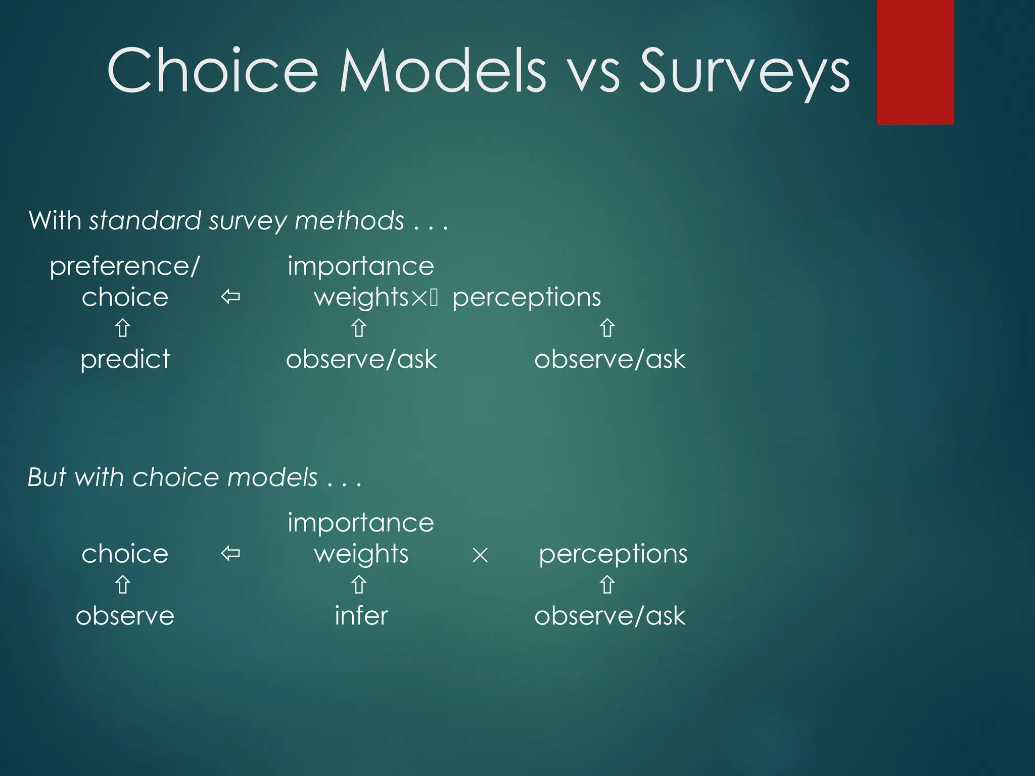 Choice Models vs Surveys
With standard survey methods . . .
preference/ importance
choice  weightsperceptions
  
predict observe/ask observe/ask
But with choice models . . .
importance
choice  weights  perceptions
  
observe infer observe/ask
 