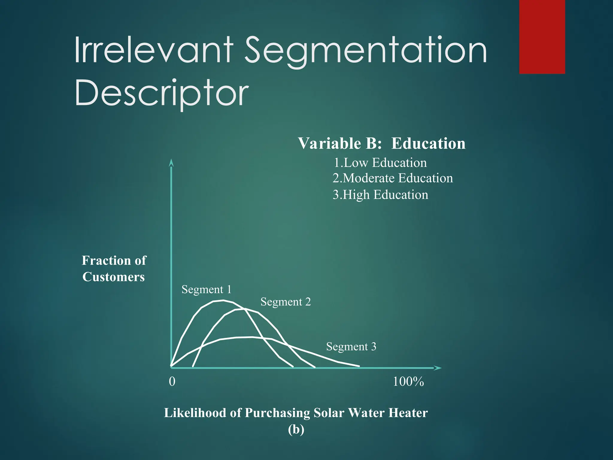 Likelihood of Purchasing Solar Water Heater
(b)
Irrelevant Segmentation
Descriptor
Fraction of
Customers
0 100%
Variable B: Education
1.Low Education
2.Moderate Education
3.High Education
Segment 1
Segment 2
Segment 3
 