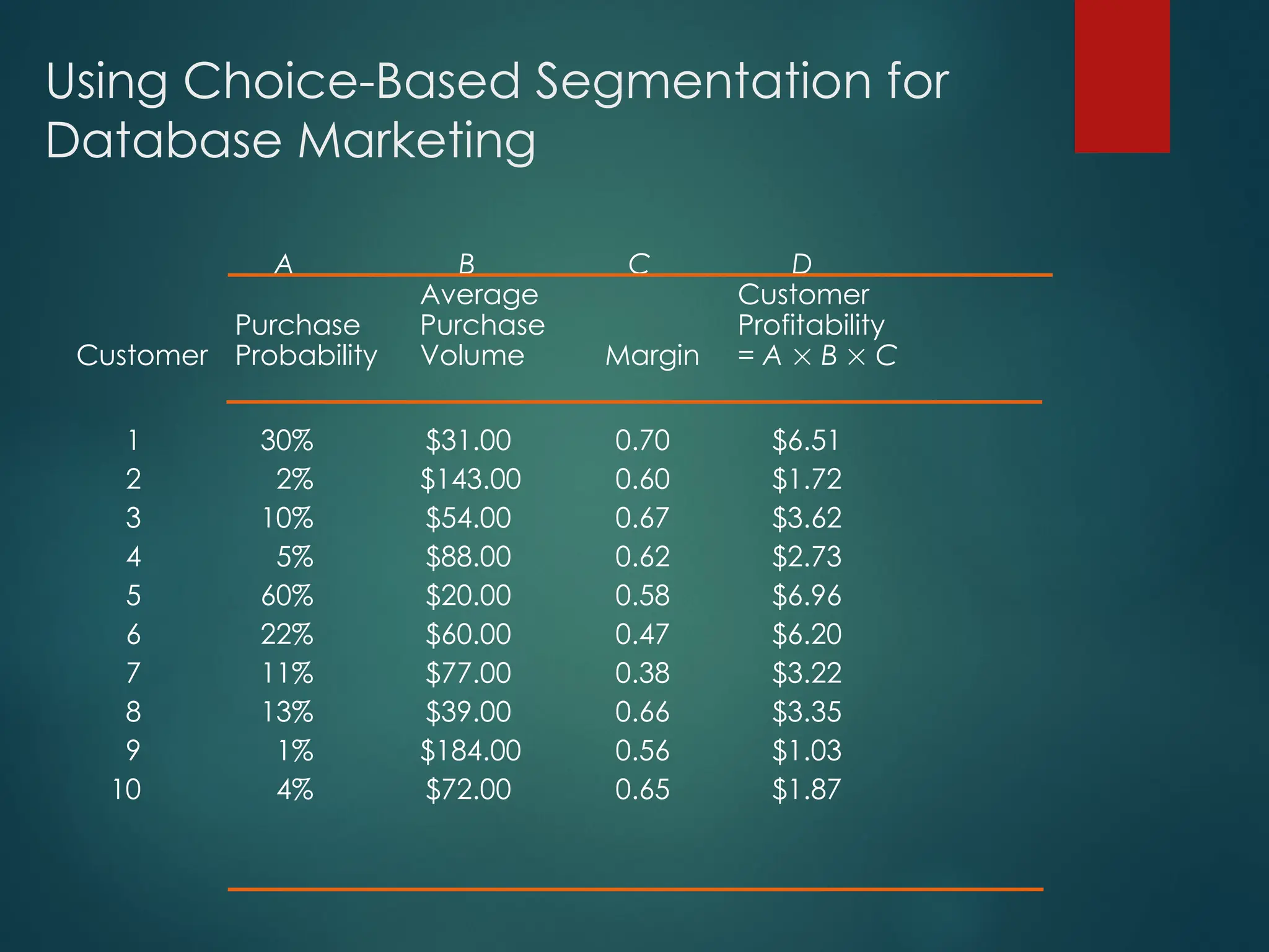 Using Choice-Based Segmentation for
Database Marketing
A B C D
Average Customer
Purchase Purchase Profitability
Customer Probability Volume Margin = A  B  C
1 30% $31.00 0.70 $6.51
2 2% $143.00 0.60 $1.72
3 10% $54.00 0.67 $3.62
4 5% $88.00 0.62 $2.73
5 60% $20.00 0.58 $6.96
6 22% $60.00 0.47 $6.20
7 11% $77.00 0.38 $3.22
8 13% $39.00 0.66 $3.35
9 1% $184.00 0.56 $1.03
10 4% $72.00 0.65 $1.87
 