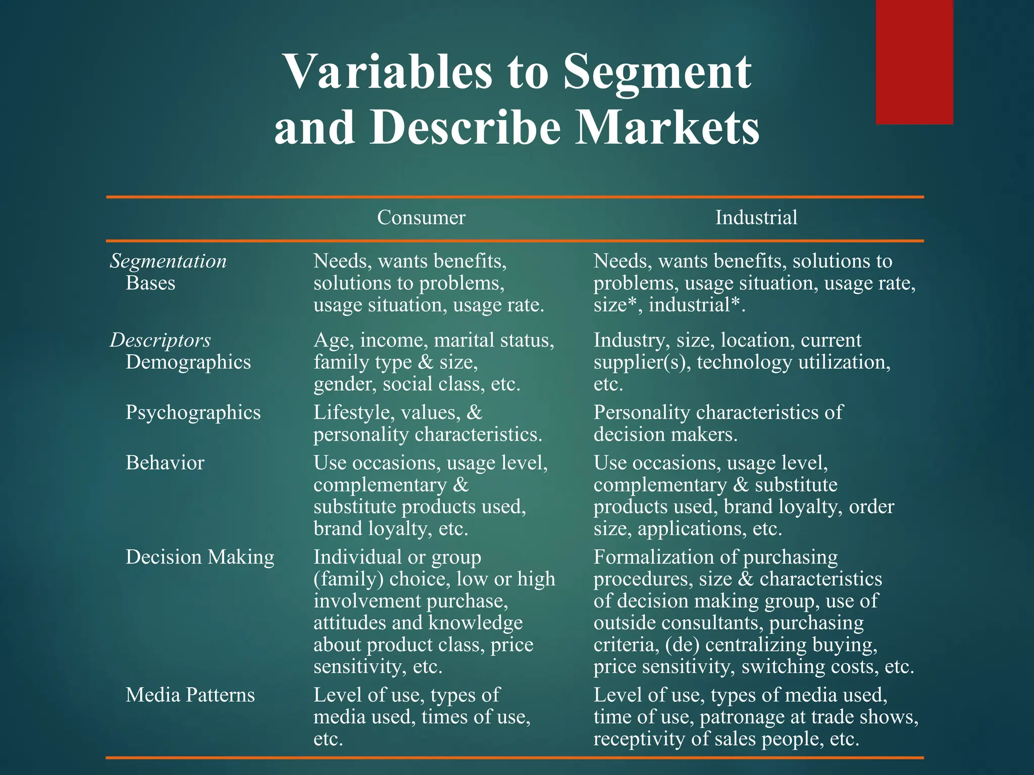 Variables to Segment
and Describe Markets
Consumer Industrial
Segmentation Needs, wants benefits, Needs, wants benefits, solutions to
Bases solutions to problems, problems, usage situation, usage rate,
usage situation, usage rate. size*, industrial*.
Descriptors Age, income, marital status, Industry, size, location, current
Demographics family type & size, supplier(s), technology utilization,
gender, social class, etc. etc.
Psychographics Lifestyle, values, & Personality characteristics of
personality characteristics. decision makers.
Behavior Use occasions, usage level, Use occasions, usage level,
complementary & complementary & substitute
substitute products used, products used, brand loyalty, order
brand loyalty, etc. size, applications, etc.
Decision Making Individual or group Formalization of purchasing
(family) choice, low or high procedures, size & characteristics
involvement purchase, of decision making group, use of
attitudes and knowledge outside consultants, purchasing
about product class, price criteria, (de) centralizing buying,
sensitivity, etc. price sensitivity, switching costs, etc.
Media Patterns Level of use, types of Level of use, types of media used,
media used, times of use, time of use, patronage at trade shows,
etc. receptivity of sales people, etc.
 