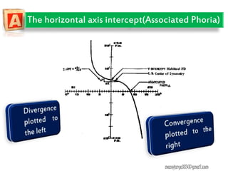 The horizontal axis intercept(Associated Phoria)
manojaryal85@gmail.com
 