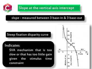Slope at the vertical axis intercept
Steep fixation disparity curve
Indicates:
SVA mechanism that is too
slow or that has too little gain
given the stimulus time
constraint
slope - measured between 3 base-in & 3 base-out
 
