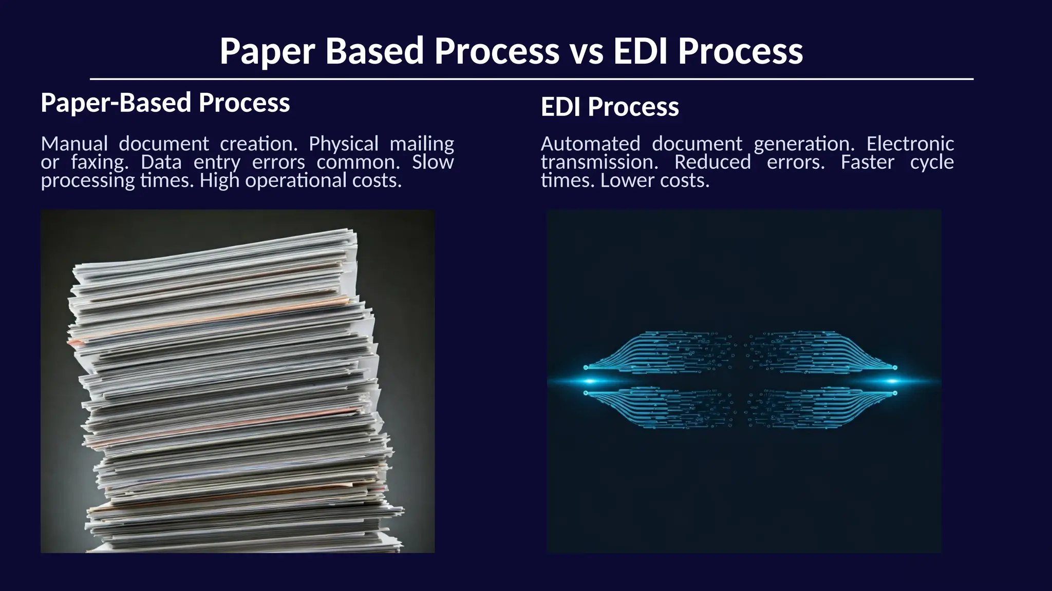 Paper Based Process vs EDI Process
Paper-Based Process
Manual document creation. Physical mailing
or faxing. Data entry errors common. Slow
processing times. High operational costs.
EDI Process
Automated document generation. Electronic
transmission. Reduced errors. Faster cycle
times. Lower costs.
 