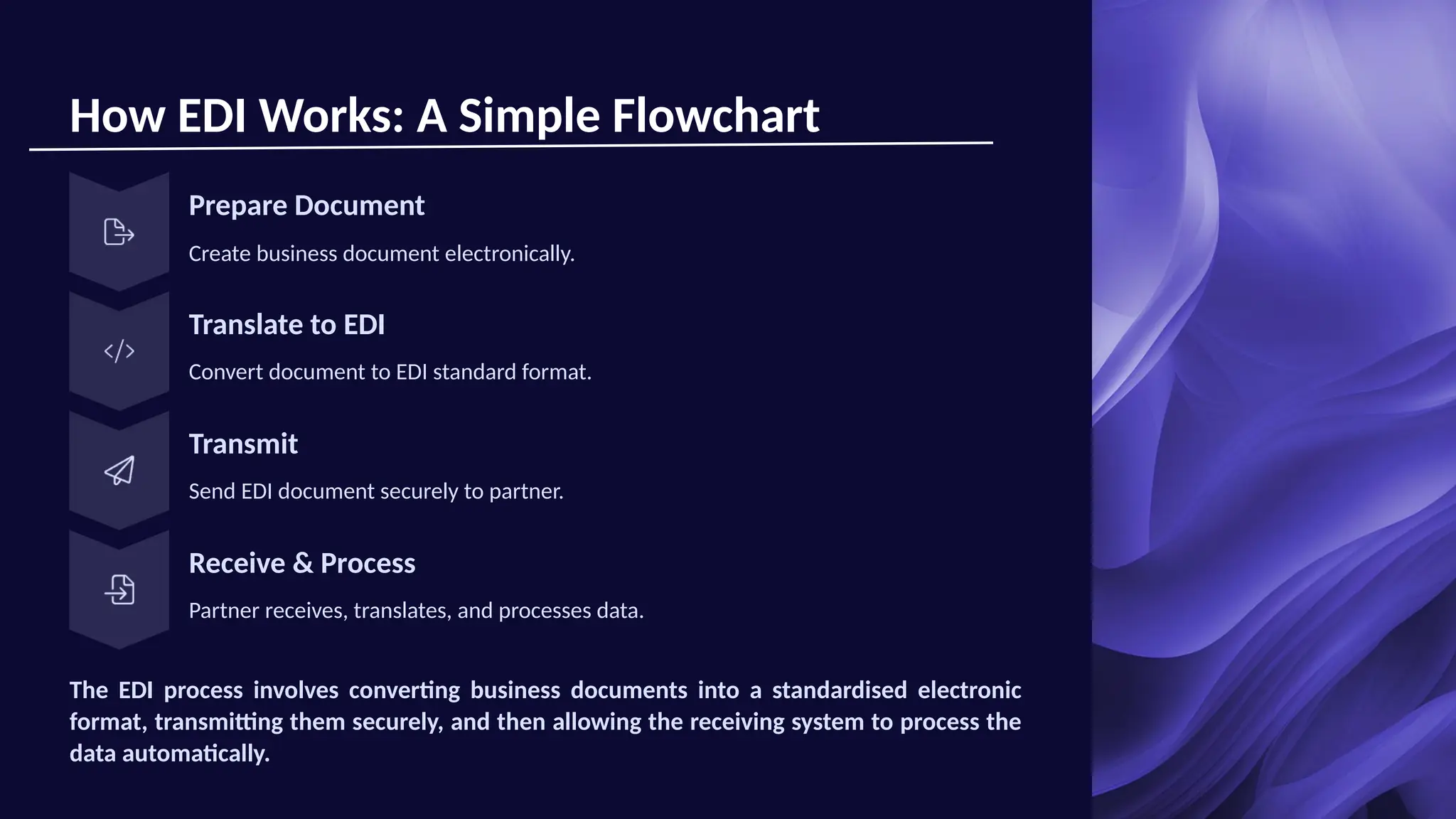 How EDI Works: A Simple Flowchart
Prepare Document
Create business document electronically.
Translate to EDI
Convert document to EDI standard format.
Transmit
Send EDI document securely to partner.
Receive & Process
Partner receives, translates, and processes data.
The EDI process involves converting business documents into a standardised electronic
format, transmitting them securely, and then allowing the receiving system to process the
data automatically.
 