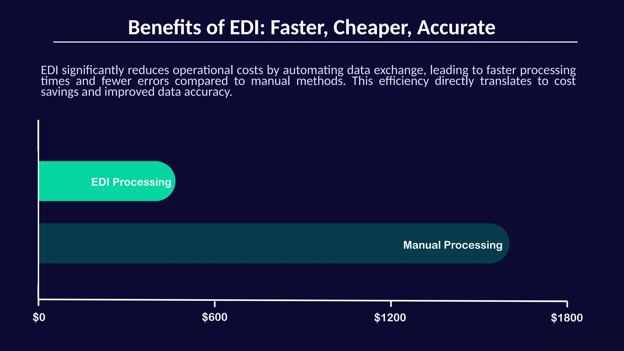 Benefits of EDI: Faster, Cheaper, Accurate
EDI significantly reduces operational costs by automating data exchange, leading to faster processing
times and fewer errors compared to manual methods. This efficiency directly translates to cost
savings and improved data accuracy.
$0 $600 $1200
EDI Processing
$1800
Manual Processing
 