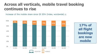 17% of
all flight
bookings
are now
mobile
Across all verticals, mobile travel booking
continues to rise
 