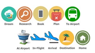 Dream Research Book Plan To Airport
At Airport In-Flight Arrival Destination Home
 