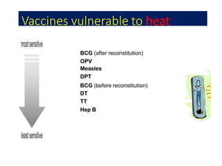 Vaccines vulnerable to heat
BCG (after reconstitution)
OPV
Measles
DPT
BCG (before reconstitution)
DT
TT
Hep B
 