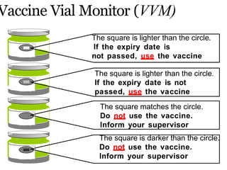 Vaccine Vial Monitor (VVM)
The square is lighter than the circle.
If the expiry date is
not passed, use the vaccine
The square is lighter than the circle.
If the expiry date is not
passed, use the vaccine
The square matches the circle.
Do not use the vaccine.
Inform your supervisor
The square is darker than the circle.
Do not use the vaccine.
Inform your supervisor
 
