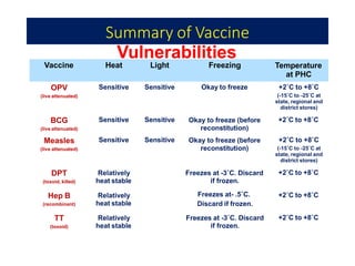 Summary of Vaccine
Vulnerabilities
Vaccine Heat Light Freezing Temperature
at PHC
OPV
(live attenuated)
Sensitive Sensitive Okay to freeze +2˚C to +8˚C
(-15˚C to -25˚C at
state, regional and
district stores)
Sensitive Sensitive +2˚C to +8˚C
BCG
(live attenuated)
Measles
(live attenuated)
Sensitive Sensitive
Okay to freeze (before
reconstitution)
Okay to freeze (before
reconstitution)
+2˚C to +8˚C
(-15˚C to -25˚C at
state, regional and
district stores)
DPT
(toxoid, killed)
Relatively
heat stable
Freezes at -3˚C. Discard
if frozen.
+2˚C to +8˚C
Hep B
(recombinant)
Relatively
heat stable
+2˚C to +8˚C
TT
(toxoid)
Relatively
heat stable
Freezes at- .5˚C.
Discard if frozen.
Freezes at -3˚C. Discard
if frozen.
+2˚C to +8˚C
 