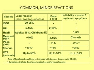 COMMON, MINOR REACTIONS
* Rate of local reactions likely to increase with booster doses, up to 50-85%
** Symptoms include diarrhoea, headache, and/or muscle pains
Vaccine Local reaction
(pain, swelling, redness)
Fever
>38oC
Irritability, malaise &
systemic symptoms
BCG 90-95% - -
Hib 5-15% 2-10% -
HepB Adults: 15%; Children: 5% - 1-6%
Measles/
MMR ~10% 5-15% 5% rash
Polio
(OPV)
- <1% <1%**
Tetanus ~10%* ~10% ~25%
DTP
(pertussis)
Up to 50% Up to 50% Up to 55%
 