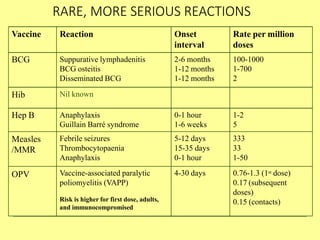 RARE, MORE SERIOUS REACTIONS
Vaccine Reaction Onset
interval
Rate per million
doses
BCG Suppurative lymphadenitis 2-6 months 100-1000
BCG osteitis 1-12 months 1-700
Disseminated BCG 1-12 months 2
Hib Nil known
Hep B Anaphylaxis 0-1 hour 1-2
Guillain Barré syndrome 1-6 weeks 5
Measles
/MMR
OPV
Febrile seizures
Thrombocytopaenia
Anaphylaxis
Vaccine-associated paralytic
poliomyelitis (VAPP)
Risk is higher for first dose, adults,
and immunocompromised
5-12 days
15-35 days
0-1 hour
4-30 days
333
33
1-50
0.76-1.3 (1st dose)
0.17 (subsequent
doses)
0.15 (contacts)
 