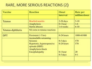 RARE, MORE SERIOUS REACTIONS (2)
1000-60 000
570
570
20
0-1
0-24 hours
0-3 days
0-24 hours
0-1 hour
0-3 days
Persistent (>3 hrs)
inconsolable screaming
Seizures
Hypotonic, hyporesponsive
episode (HHE)
Anaphylaxis/shock
Encephalopathy
DPT
Nil extra to tetanus reactions
Tetanus-diphtheria
5-10
1-6
6-10
2-28 days
0-1 hour
1-6 weeks
Brachial neuritis
Anaphylaxis
Sterile abscess
Tetanus
Rate per
million doses
Onset
interval
Reaction
Vaccine
 