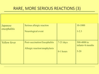 RARE, MORE SERIOUS REACTIONS (3)
Vaccine Reaction Onset interval Rate per million
doses
Japanese Serious allergic reaction 10-1000
encephalitis
Neurological event 1-2.3
Yellow fever Post-vaccination Encephalitis
Allergic reaction/anaphylaxis
7-21 days
0-1 hours
500-4000 in
infants<6 months
5-20
 