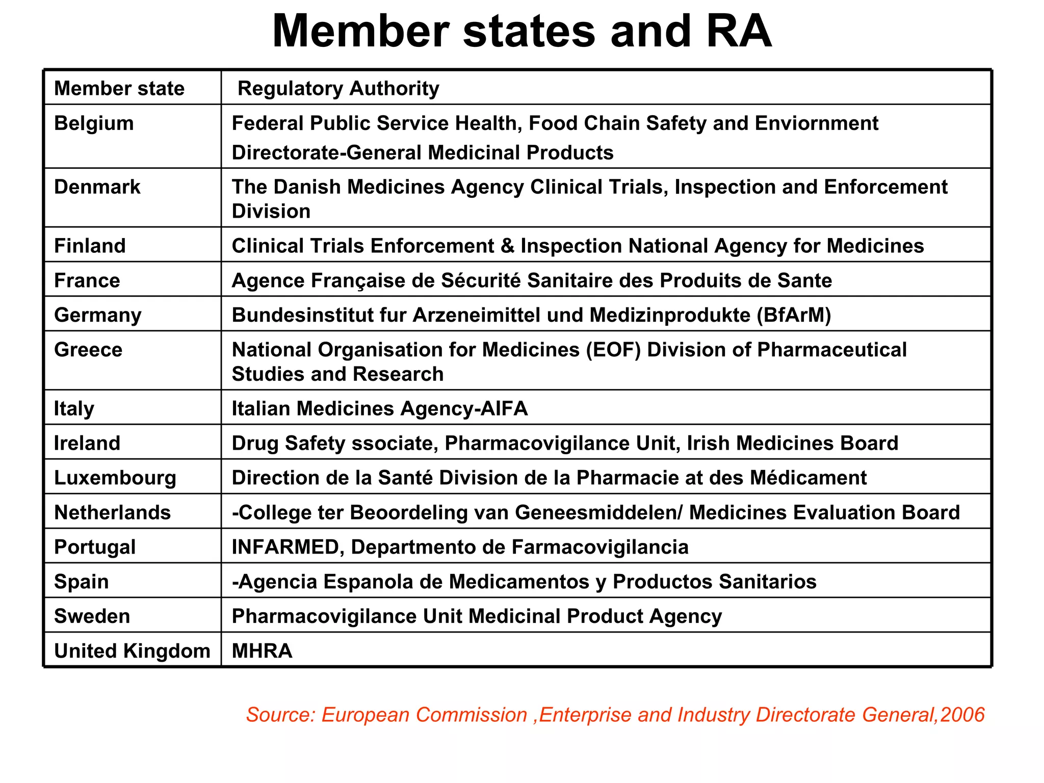 Member states and RA Source: European Commission ,Enterprise and Industry Directorate General,2006 Regulatory Authority Member state MHRA United Kingdom Pharmacovigilance Unit Medicinal Product Agency Sweden -Agencia Espanola de Medicamentos y Productos Sanitarios Spain INFARMED, Departmento de Farmacovigilancia Portugal -College ter Beoordeling van Geneesmiddelen/ Medicines Evaluation Board Netherlands Direction de la Santé Division de la Pharmacie at des Médicament Luxembourg Drug Safety ssociate, Pharmacovigilance Unit, Irish Medicines Board Ireland Italian Medicines Agency-AIFA Italy National Organisation for Medicines (EOF) Division of Pharmaceutical Studies and Research Greece Bundesinstitut fur Arzeneimittel und Medizinprodukte (BfArM) Germany Agence Française de Sécurité Sanitaire des Produits de Sante France Clinical Trials Enforcement & Inspection National Agency for Medicines Finland The Danish Medicines Agency Clinical Trials, Inspection and Enforcement Division  Denmark Federal Public Service Health, Food Chain Safety and Enviornment Directorate-General Medicinal Products Belgium 