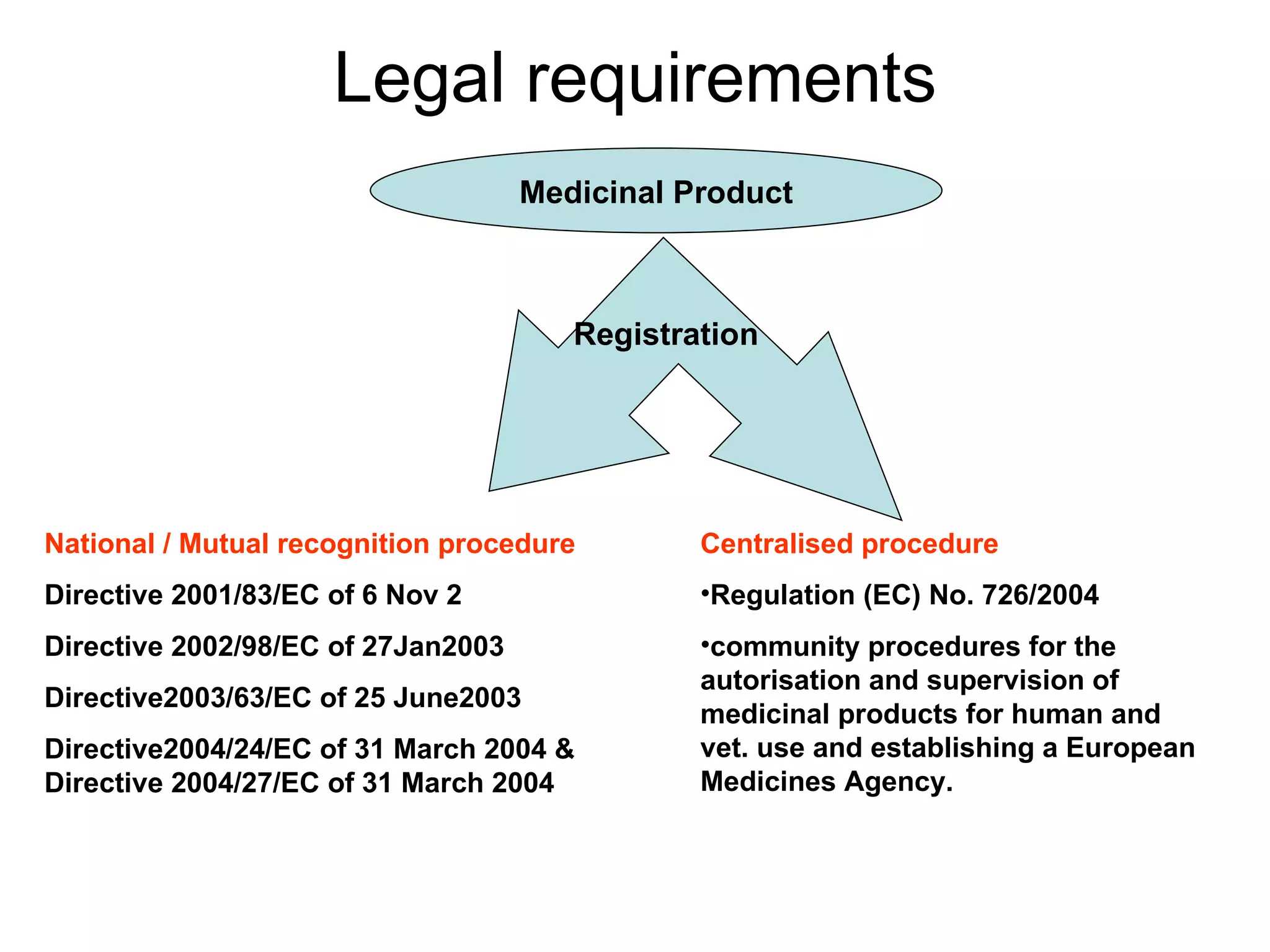 Legal requirements Medicinal Product Registration National / Mutual recognition procedure Directive 2001/83/EC of 6 Nov 2 Directive 2002/98/EC of 27Jan2003 Directive2003/63/EC of 25 June2003 Directive2004/24/EC of 31 March 2004 & Directive 2004/27/EC of 31 March 2004  Centralised procedure Regulation (EC) No. 726/2004 community procedures for the autorisation and supervision of medicinal products for human and vet. use and establishing a European Medicines Agency.  