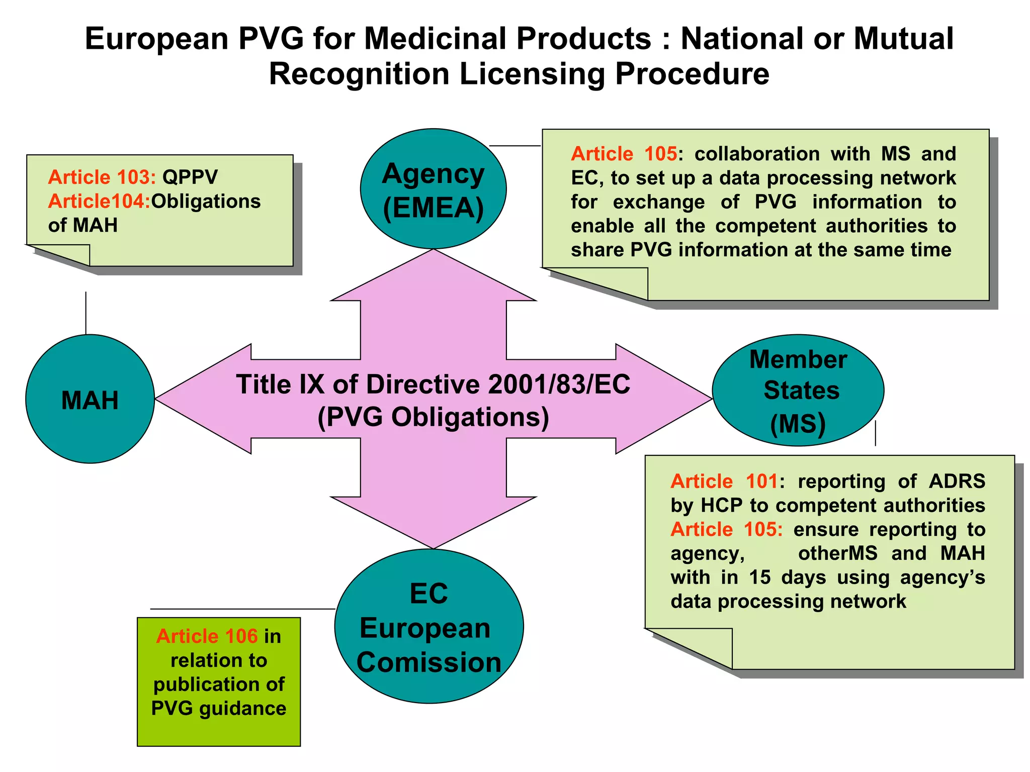 European PVG for Medicinal Products : National or Mutual Recognition Licensing Procedure Title IX of Directive 2001/83/EC (PVG Obligations) Agency (EMEA) MAH EC European  Comission Member States (MS ) Article 106  in relation to publication of PVG guidance Article 105 : collaboration with MS and EC, to set up a data processing network for exchange of PVG information to enable all the competent authorities to share PVG information at the same time Article 101 : reporting of ADRS by HCP to competent authorities  Article 105:  ensure reporting to agency,  otherMS and MAH with in 15 days using agency’s data processing network Article 103:  QPPV Article104: Obligations of MAH 