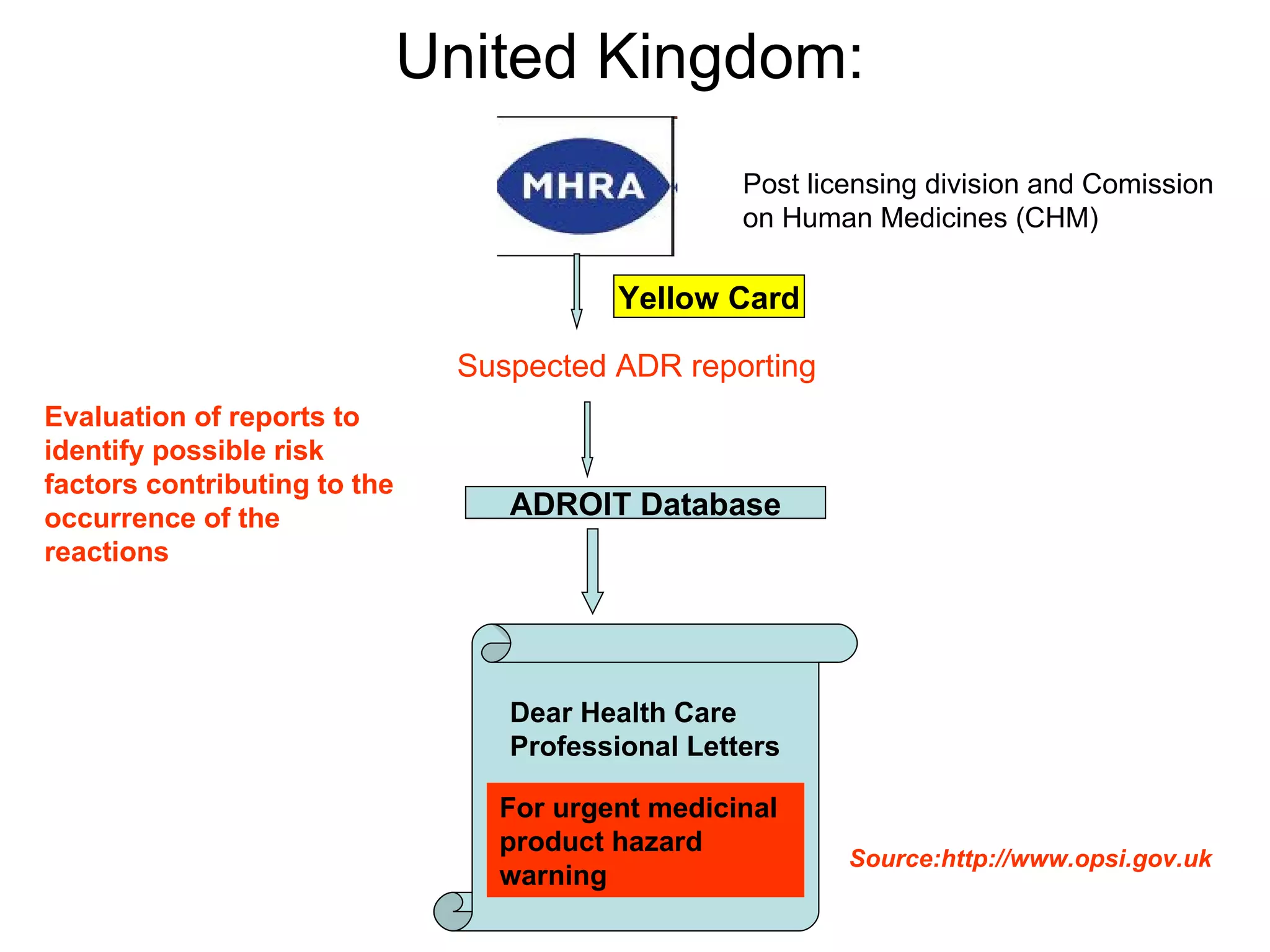 United Kingdom: Post licensing division and Comission on Human Medicines (CHM) Suspected ADR reporting Yellow Card ADROIT Database For urgent medicinal product hazard warning Dear Health Care Professional Letters Evaluation of reports to identify possible risk factors contributing to the occurrence of the reactions Source:http://www.opsi.gov.uk 