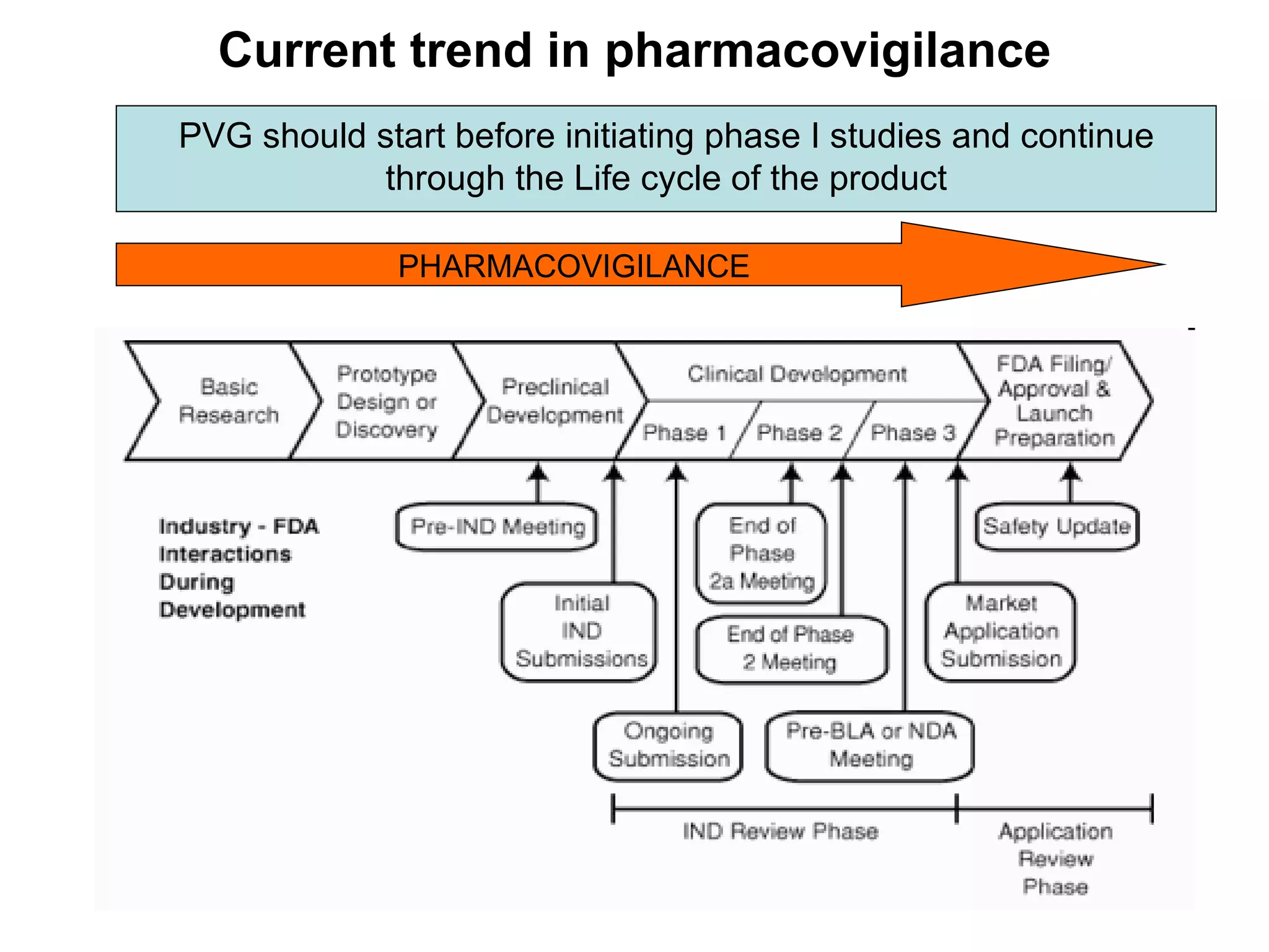 Current trend in pharmacovigilance PHARMACOVIGILANCE PVG should start before initiating phase I studies and continue through the Life cycle of the product 