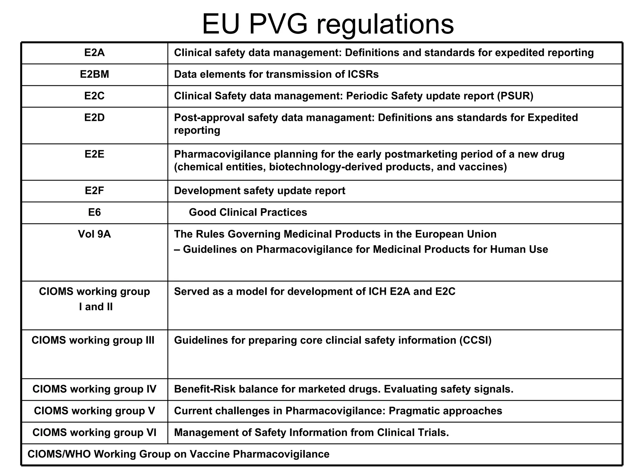 EU PVG regulations Served as a model for development of ICH E2A and E2C CIOMS working group I and II CIOMS/WHO Working Group on Vaccine Pharmacovigilance Management of Safety Information from Clinical Trials. CIOMS working group VI Current challenges in Pharmacovigilance: Pragmatic approaches CIOMS working group V Benefit-Risk balance for marketed drugs. Evaluating safety signals. CIOMS working group IV Guidelines for preparing core clincial safety information (CCSI) CIOMS working group III  The Rules Governing Medicinal Products in the European Union  –  Guidelines on Pharmacovigilance for Medicinal Products for Human Use  Vol 9A Good Clinical Practices  E6 Development safety update report E2F Pharmacovigilance planning for the early postmarketing period of a new drug (chemical entities, biotechnology-derived products, and vaccines)  E2E Post-approval safety data managament: Definitions ans standards for Expedited reporting  E2D Clinical Safety data management: Periodic Safety update report (PSUR) E2C Data elements for transmission of ICSRs E2BM Clinical safety data management: Definitions and standards for expedited reporting E2A 