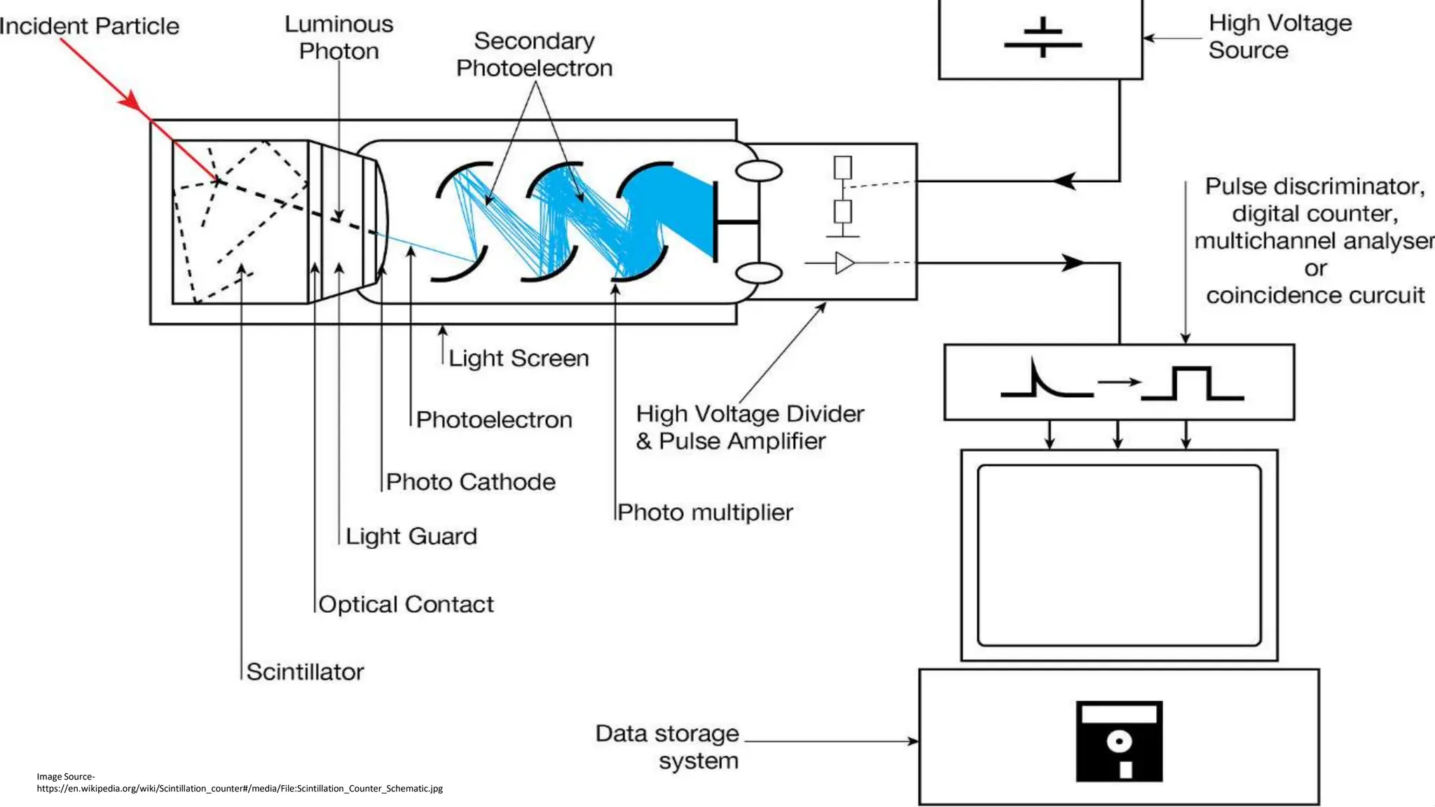 A Presentation on Solid and Liquid Scintillation | PPTX