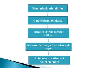 Sympathetic stimulation
Catecholamine release
Increased Thyroid hormone
synthesis
Increases the density of beta adrenergic
receptors
Enhances the effects of
catecholamines
 