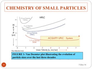 CHEMISTRY OF SMALL PARTICLES 
FIGURE 1- Van Deemter plot illustrating the evolution of 
particle sizes over the last three decades. 
11 7-Dec-14 
 