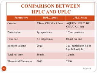 COMPARISON BETWEEN 
HPLC AND UPLC 
Parameters HPLC Assay UPLC Assay 
Column XTerra,C18,50 × 4.6mm AQUITY UPLC BEH 
C18,50 ×2.1mm 
Particle size 4μm particles 1.7μm particles 
Flow rate 3.0 ml per min 0.6 ml per min 
Injection volume 20 μl 3 μl partial loop fill or 
5 μl full loop fill 
Total run time 10 min 1.5 min 
Theoretical Plate count 2000 7500 
12 7-Dec-14 
 