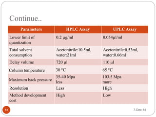 Continue.. 
Parameters HPLC Assay UPLC Assay 
Lower limit of 
quantization 
0.2 μg/ml 0.054μl/ml 
Total solvent 
consumption 
Acetonitrile:10.5ml, 
water:21ml 
Acetonitrile:0.53ml, 
water:0.66ml 
Delay volume 720 μl 110 μl 
Column temperature 30 °C 65 °C 
Maximum back pressure 
35-40 Mpa 
less 
103.5 Mpa 
more 
Resolution Less High 
Method development 
High Low 
cost 
13 7-Dec-14 
 