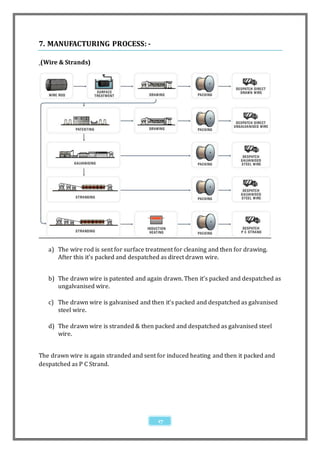 7. MANUFACTURING PROCESS: -

(Wire & Strands)




   a) The wire rod is sent for surface treatment for cleaning and then for drawing.
      After this it’s packed and despatched as direct drawn wire.


   b) The drawn wire is patented and again drawn. Then it’s packed and despatched as
      ungalvanised wire.

   c) The drawn wire is galvanised and then it’s packed and despatched as galvanised
      steel wire.

   d) The drawn wire is stranded & then packed and despatched as galvanised steel
      wire.


The drawn wire is again stranded and sent for induced heating and then it packed and
despatched as P C Strand.




                                           17
 