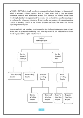 WORKING CAPITAL. In simple words working capital refers to that part of firm’s capital
which is required for financing short term or current assets such as cash, marketable
securities, debtors and inventories. Funds, thus invested in current assets keep
revolving fast and are being constantly converted into cash and this cash flows out again
in exchange for other current assets. Hence it is also known as revolving or circulating
capital so working capital is the amount of funds necessary to cover the cost of
operating the enterprise.

Long term funds are required to create production facilities through purch ase of fixed
assets such as plant and machinery, land, building, furniture, etc. Investments in these
assets represent that capital which is fixed.

                                      Kinds of
                                    Working Capital




              On the                                            On the
              Basis of                                          basis of
              Concept                                           time




Gross Working        Net Working          Variable                     Fixed
Capital              Capital              working                      working
                                          Capital                      Capital




                            Special              Seasonal       Reserve       Regular
                            Working              Working        Working       Working
                            Capital              Capital        Capital       Capital




                                           40
 