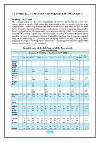 15. PROFIT & LOSS ACCOUNT AND WORKING CAPITAL ANALYSIS

Working capital level
The consideration of the level investment in current assets should avoid two
danger points excessive and inadequate investment in current assets. Investment in
current assets should be just adequate, not more or less, to the need of th e business
firms. Excessive investment in current assets should be avoided because it impairs the
firms’ profitability, as idle investment earns nothing. On the other hand inadequate
amount of working capital can be threatened solvency of the firms because of it s
inability to meet it s current obligation. It should be realized that the working capital
need of the firms may be fluctuating with changing business activity. This may cause
excess or shortage of working capital frequently. The management should be prompt to
initiate an action and correct imbalance.

               Expected value of the P/L Account of the Ranchi unit.
                                      Usha Martin Limited
                      Projected Profitability of Ranchi unit for FY 2012-13
                                                                                             Rs./lacs
               Q1 FY 2012-13     Q2 FY 2012-13     Q3 FY 2012-13     Q4 FY 2012-13     Total FY 2012-
                                                                                       13
Produc
tions
(M/T)
Wire
Rope &                    15,               15,               17,               16,               65,9
Convey                    975               881               327               732               15
er Cord
Wire &
Strand                    19,               19,               19,               19,               79,2
s                         648               798               898               898               40
Bright
Bars                      4,0               4,1               4,2               4,4               16,8
                          00                50                50                00                00

                          39,               39,               41,               41,               1,61,
                          623               829               475               030               955
Particu   N    Qt   Rat   Rs./   Qt   Rat   Rs./   Qt   Rat   Rs./   Qt   Rat   Rs./   Qty   Ra   Rs./l
lars      or   y    e     lacs   y    e     lacs   y    e     lacs   y    e     lacs         te   acs
          m
          s
Sales

Domes          8,   1,0   8,7    8,   1,0   8,8    8,   1,0   8,9    8,   1,0   8,9    33,        35,4
tic -          30   5,3   47.    35   6,1   69.    42   5,9   23.    47   5,5   46.    55         87.0
Wire           0    93    65     6    45    51     2    49    00     7    43    92     5          8
Rope &
C cord

- Wire         16   52,   8,8    16   52,   8,9    16   52,   8,9    16   52,   8,9    67,        35,7
&              ,7   768   63.    ,9   83    54.    ,9   83    54.    ,9   83    54.    64         26.8
Strand         98         78     48   6     37     48   6     37     48   6     37     0          9

-              3,   67,   2,5    3,   67,   2,6    4,   67,   2,7    4,   67,   2,7    15,        10,7
Bright         80   788   75.    90   78    43.    00   78    11.    10   78    79.    80         10.5

                                                   48
 