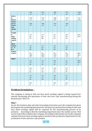 561            561             584            577            2,28
                       .23            .23             .97            .05            4.47
Stores
&                      419            419             480            473            1,79
Spares                 .13            .34             .48            .81            2.76
Contra
ctor &                 445            446             473            470
Proces                 .97            .29             .76            .81
sing
charge
s
Freight
&                      1,9            1,9             2,1            2,0            8,16
other                  53.            63.             71.            79.            8.17
selling                74             86              01             56
expens
e
Other
Expens                 1,4            1,4             1,4            1,4
es - P                 25.            25.             55.            55.
&A                     00             00              00             00
Expens
e total :              24,            24,             26,            26,            86,5
                       604            683             543            147            06.2
                       .91            .99             .41            .17            9
PBIDT
                       3,3            3,3             3,8            3,7            29,9
                       14.            11.             76.            15.            49.7
                       62             10              25             97             4

                       3,3            3,3             3,8            3,7
                       14.            11.             76.            15.
                       62             10              25             97

                       3,3            3,3             3,8            3,7
                       14.            11.             76.            15.
                       62             10              25             97

                       0.0            -               0.0            0.0
                       0                              0              0


Problem formulation: -
The company is trying to find out how much working capital is being required for
smooth functioning and operations of wire and wire rope manufacturing during the
financial year 2012-13.

Why? -
As per the business plan and sales forecasting of previous year the company has given
the target to the marketing department for the future projection/forecasting of sales and
how much working capital will be required for the manufacturing process of its
products. According to that the marketing department does the market survey. That
survey report they submit to the company. According to that market survey the company
estimate that how much working capital is needed to the production department for the
production of wire and wire rope product.
                                            50
 