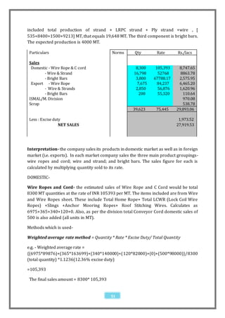 included total production of strand + LRPC strand + Ply strand +wire , [
535+8400+1500+9213] MT, that equals 19,648 MT. The third component is bright bars.
The expected production is 4000 MT.

 Particulars                               Norms      Qty         Rate      Rs./lacs

 Sales
  Domestic - Wire Rope & C cord                        8,300     105,393    8,747.65
        - Wire & Strand                               16,798      52768      8863.78
        - Bright Bars                                  3,800    67788.17    2,575.95
  Export - Wire Rope                                    7,675     84,237    6,465.20
        - Wire & Strands                               2,850      56,876    1,620.96
        - Bright Bars                                    200      55,320      110.64
 ISMAL/M. Division                                                            970.08
 Scrap                                                                        538.78
                                                     39,623      75,445    29,893.06

 Less : Excise duty                                                         1,973.52
                  NET SALES                                                27,919.53




Interpretation- the company sales its products in domestic market as well as in foreign
market (i.e. exports). In each market company sales the three main product groupings-
wire ropes and cord; wire and strand; and bright bars. The sales figure for each is
calculated by multiplying quantity sold to its rate.

DOMESTIC-

Wire Ropes and Cord- the estimated sales of Wire Rope and C Cord would be total
8300 MT quantities at the rate of INR 105393 per MT. The items included are from Wire
and Wire Ropes sheet. These include Total Home Rope+ Total LCWR (Lock Coil Wire
Ropes) +Slings +Anchor Mooring Ropes+ Roof Stitching Wires. Calculates as
6975+365+340+120+0. Also, as per the division total Conveyor Cord domestic sales of
500 is also added (all units in MT).

Methods which is used-

Weighted average rate method = Quantity * Rate * Excise Duty/ Total Quantity

e.g. - Weighted average rate =
{(6975*89876)+(365*163699)+(340*140000)+(120*82000)+(0)+(500*98000)}/8300
(total quantity) *1.1236(12.36% excise duty)

=105,393

 The final sales amount = 8300* 105,393


                                          53
 